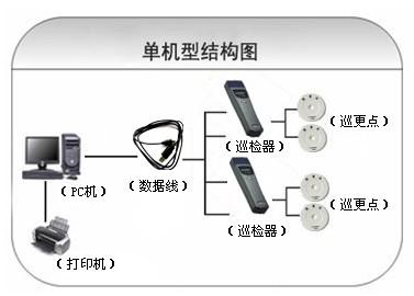 佳木斯前进区巡更系统六号